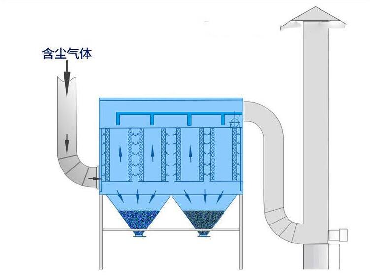單機(jī)304<a href='/default.html'>不銹鋼除塵器</a> ，304<a href='/304bxg.html'>不銹鋼單機(jī)除塵器</a>工作原理